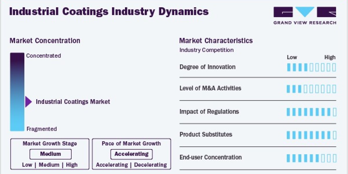 Industrial Coatings Market Insights: Key Players And Competitive Landscape
