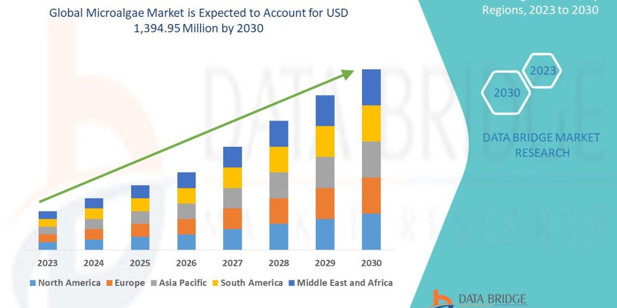 Microalgae Market is growing with a CAGR of 6.4% and is expected to reach USD 1,394.95 million by 2030.