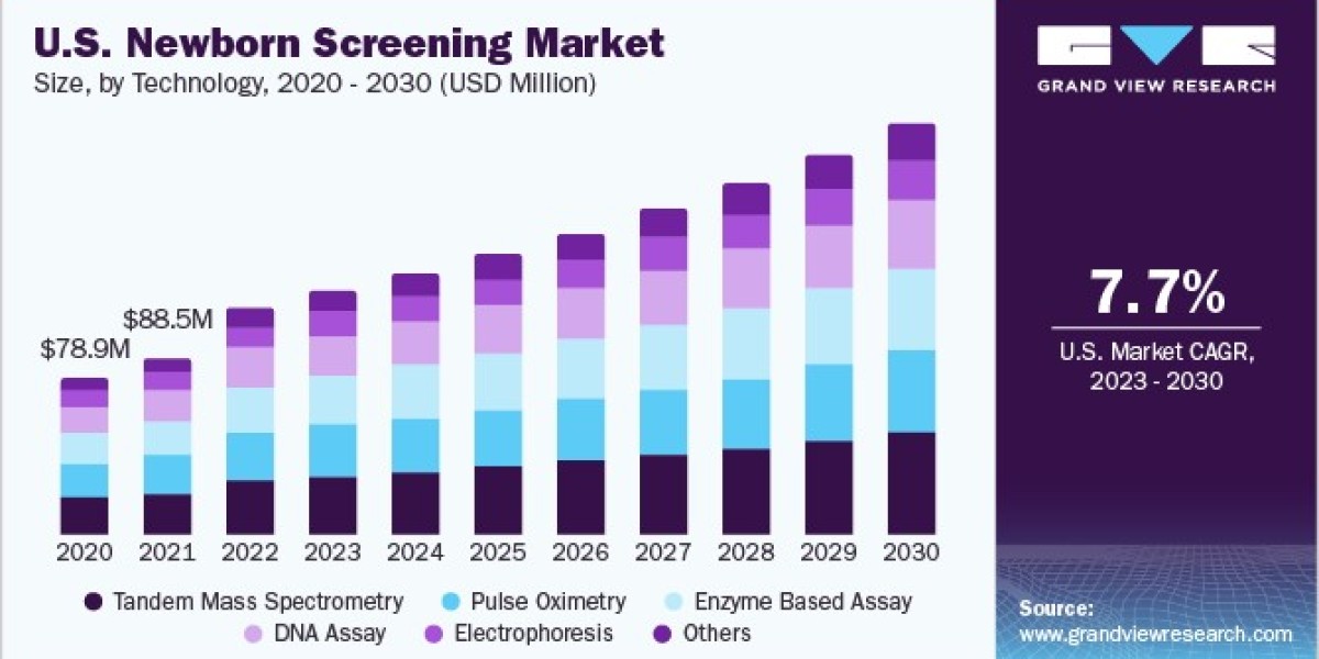 Newborn Screening Market Analysis: Trends and Future Outlook for 2024 and Beyond