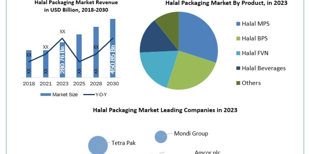 Halal Packaging Industry Scope, Statistics, Trends Analysis & Global Industry Forecast 2030