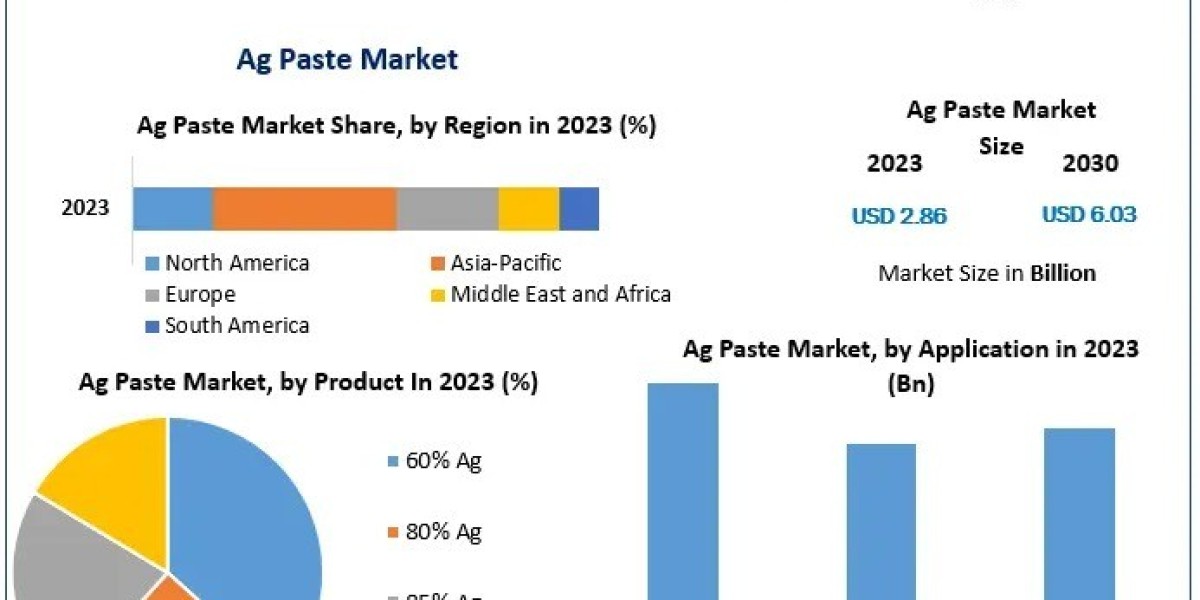 Silver Solutions: Trends Driving Growth in the Ag Paste Market