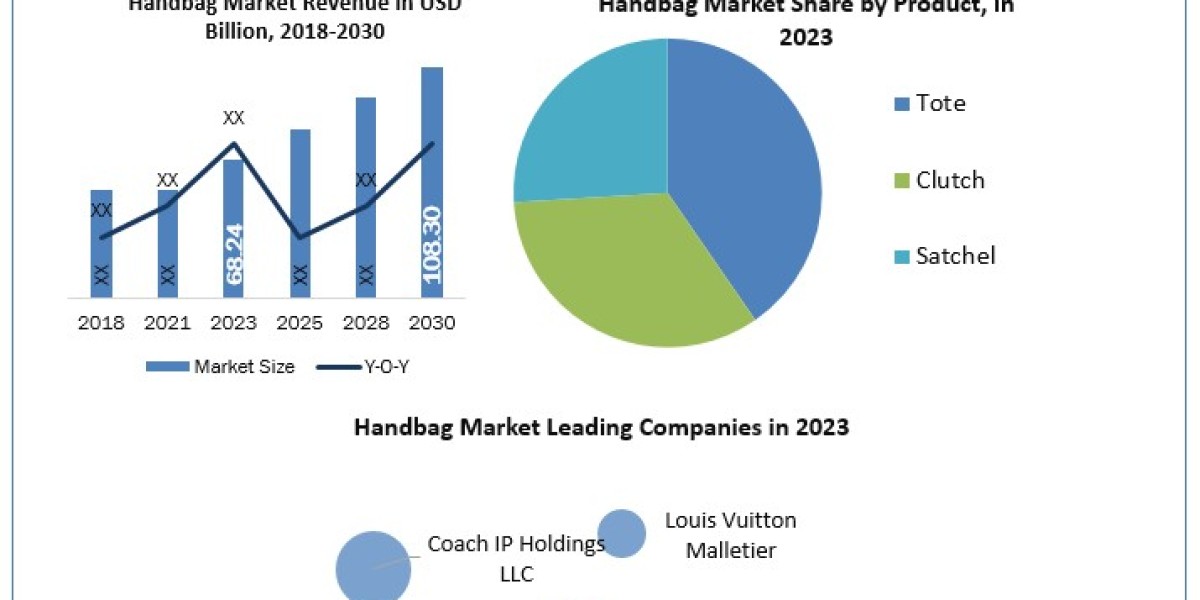 Handbag Market   Global Size, Industry Trends, Revenue, Future Scope and Outlook 2024-2030