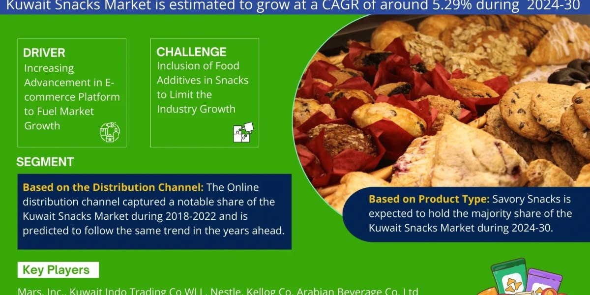 Future Forward: Kuwait Snacks Market Anticipated to Achieve 5.29% CAGR By 2030