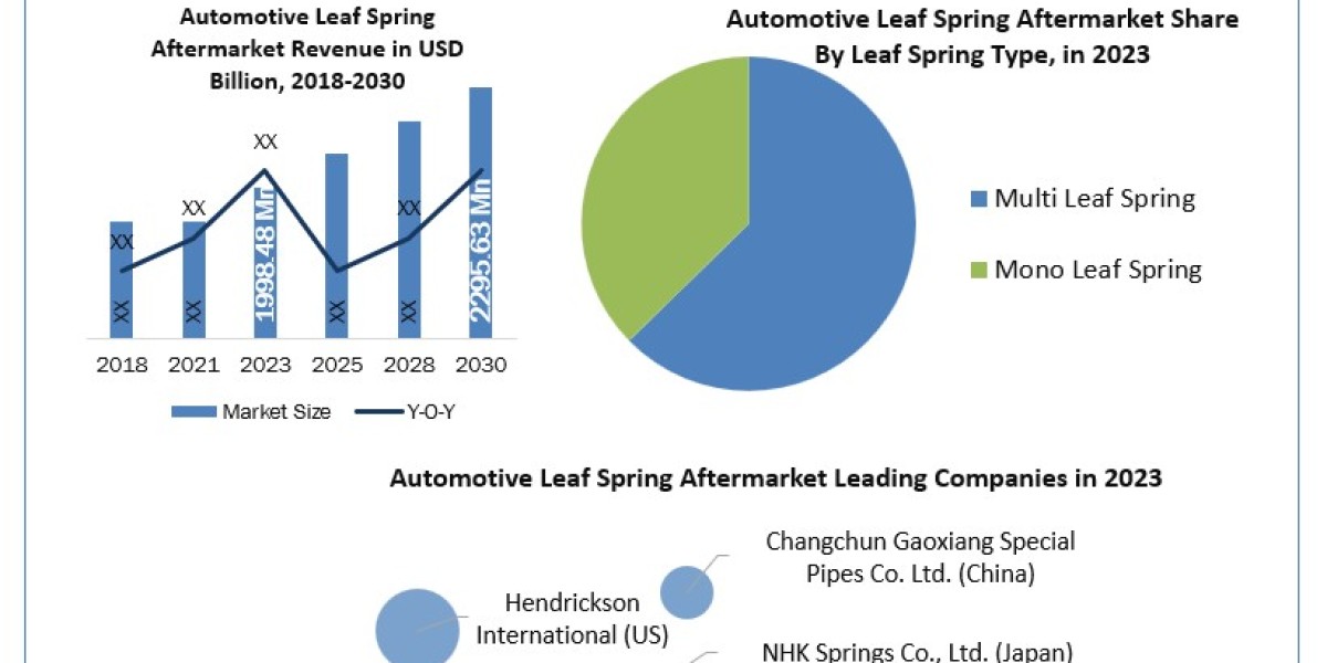Automotive Leaf Spring After market Trends, Growth Factors, Size, Segmentation and Forecast to 2024-2030