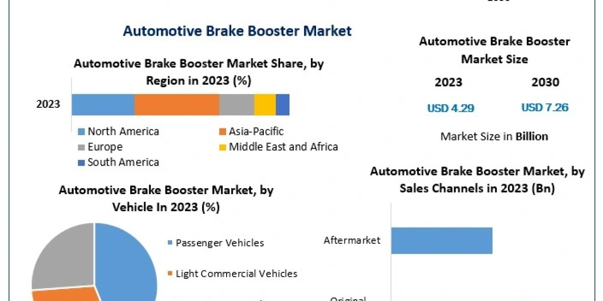 Global Automotive Brake Booster Market: Size, Share, and Key Players