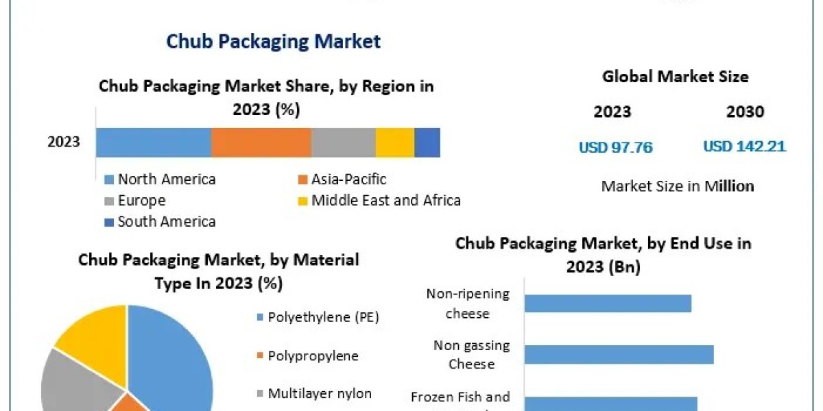 Chub Packaging Market Projected to Reach USD 142.21 Million by 2030 with a 5.5% CAGR