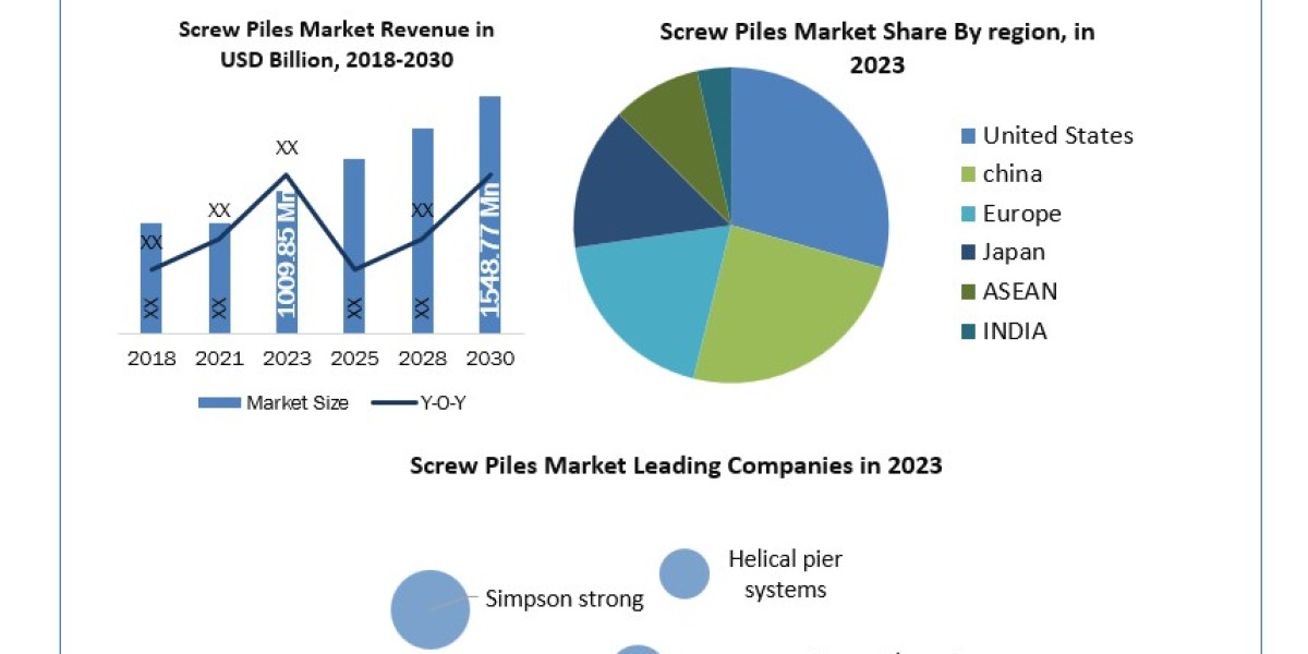 Screw Piles Industry Forecast Segments, Leading Player, Application and Forecast Analysis