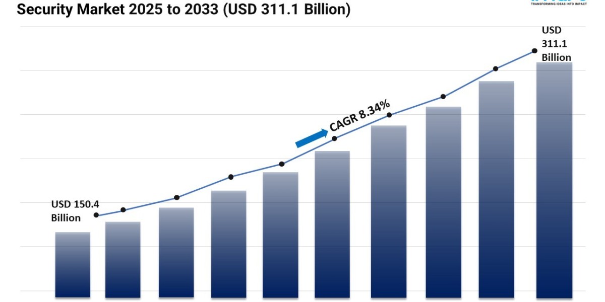 Security Market Share, Scope, Growth, and Demand Forecast 2025-2033