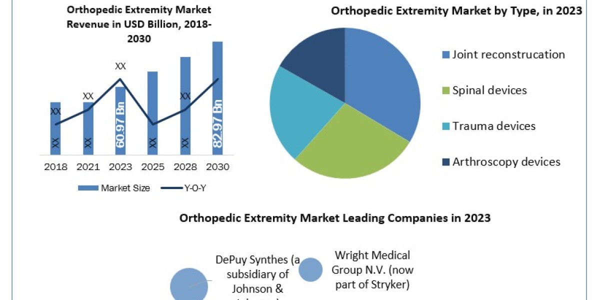 Orthopedic Extremity Companies Trends, Analysis, Update, Share 2024-2030