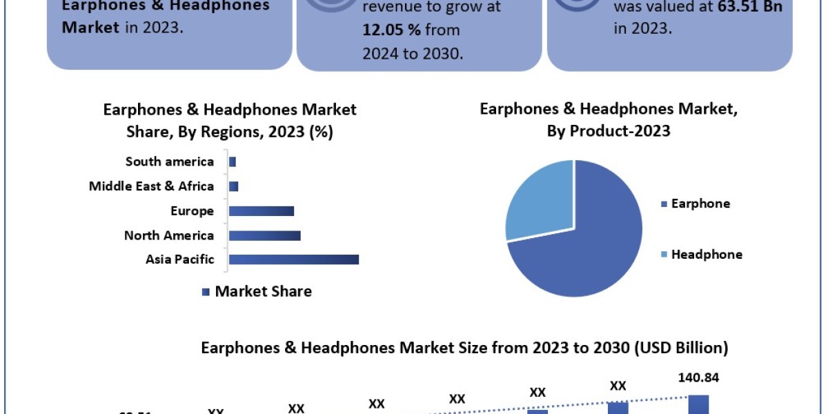 Earphones and Headphones Market Opportunities, Sales Revenue,Market CAGR, Leading Players and Forecast 2030