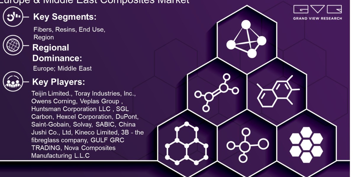 Europe & Middle East Composites Market Trends Analysis Report By Fibers, Resins, End Use, Region And Forecast 2030: 
