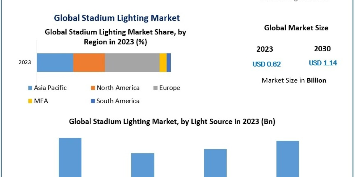 Stadium Lighting Market Set to Reach USD 1.14 Billion by 2030, Growing at a CAGR of 7.57%