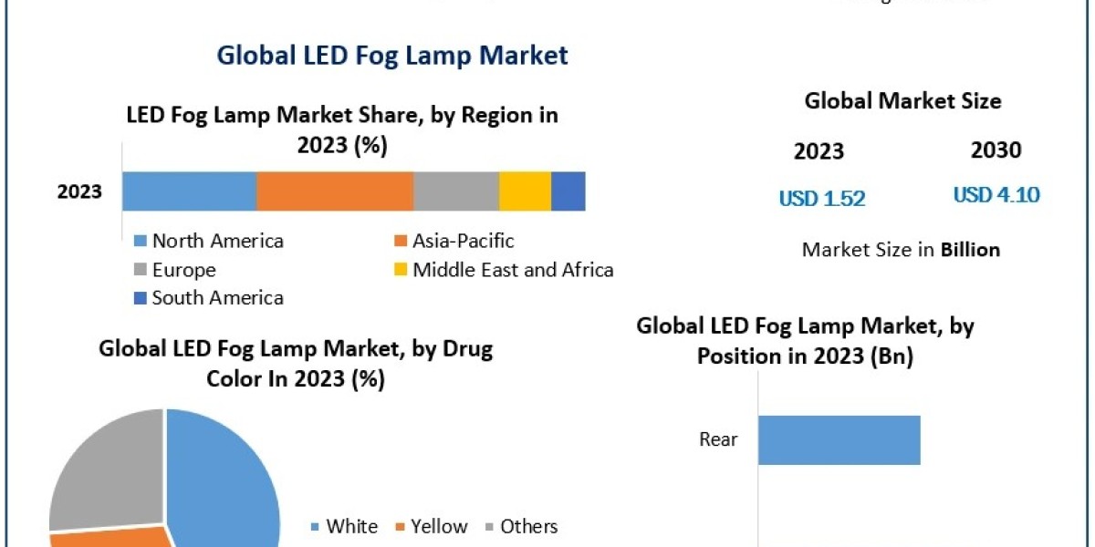 The Rise of LED Technology in Automotive Fog Lamps: Market Insights
