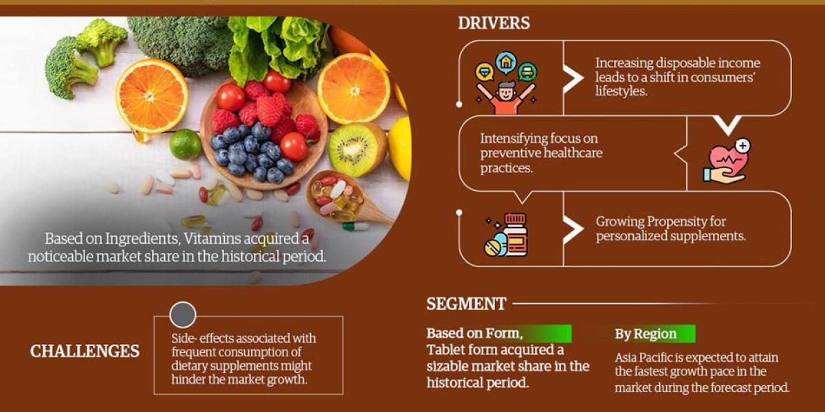 Key Manufacturers Operating in Dietary Supplements Market to Hit Lucrative Growth CAGR of 7.5% by 2028