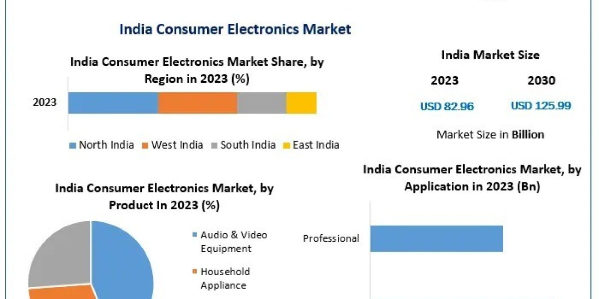 Emerging Trends in India’s Consumer Electronics Market: Innovation and Demand Analysis