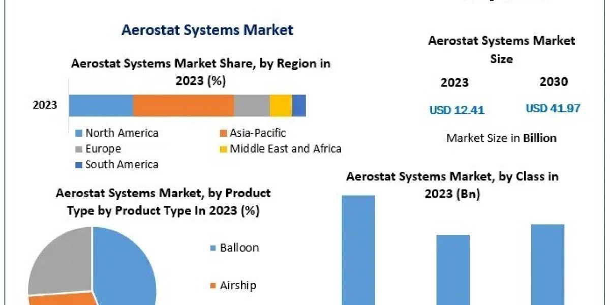 Aerostat Systems Market Insights: Key Applications, Market Drivers, and Emerging Technologies