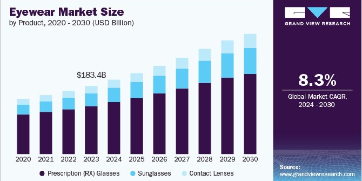 Eyewear Market: Future Outlook Post-Pandemic Recovery