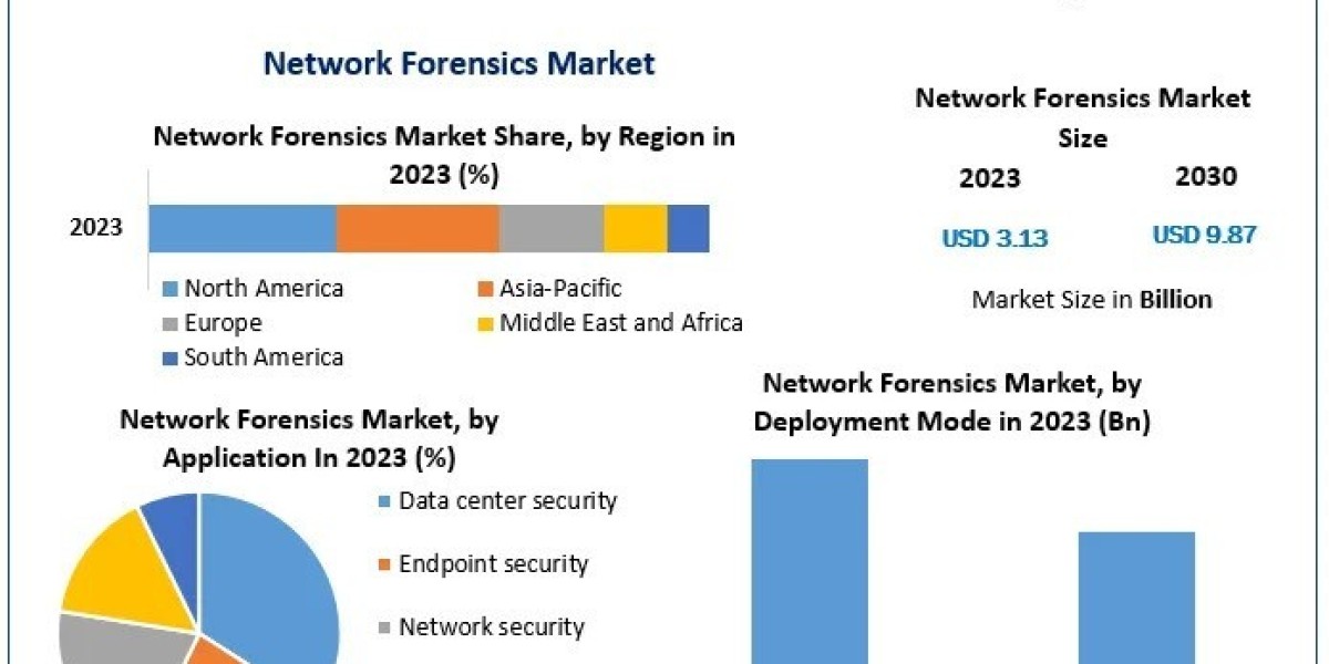 Network Forensics Market Global Production, Growth, Share and Applications Forecast to 2030