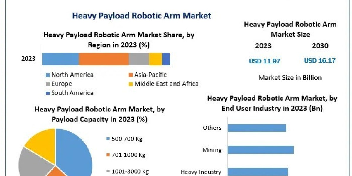 Heavy Payload Robotic Arm Market Business Strategies, Revenue and Growth Rate Upto 2030