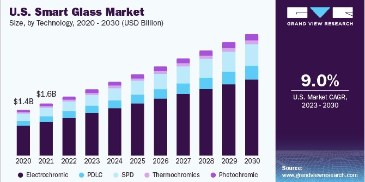 Smart Glass Market: Sustainability Initiatives Driving Industry Growth