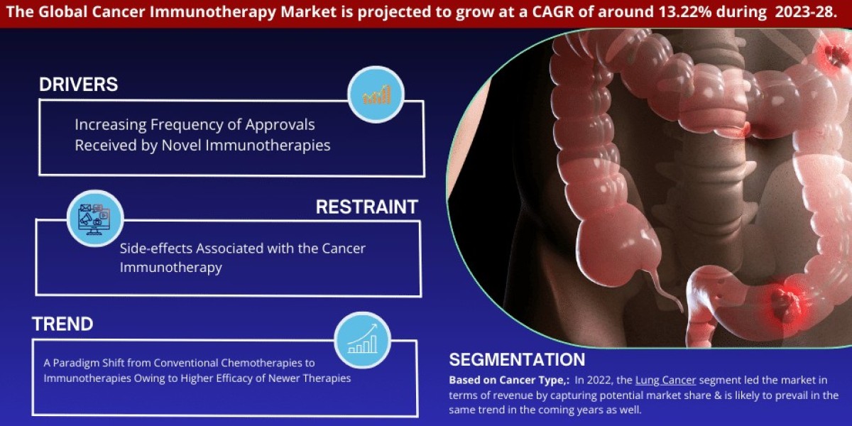 Cancer Immunotherapy Market Anticipates 13.22% CAGR Growth by 2028, MarkNtel