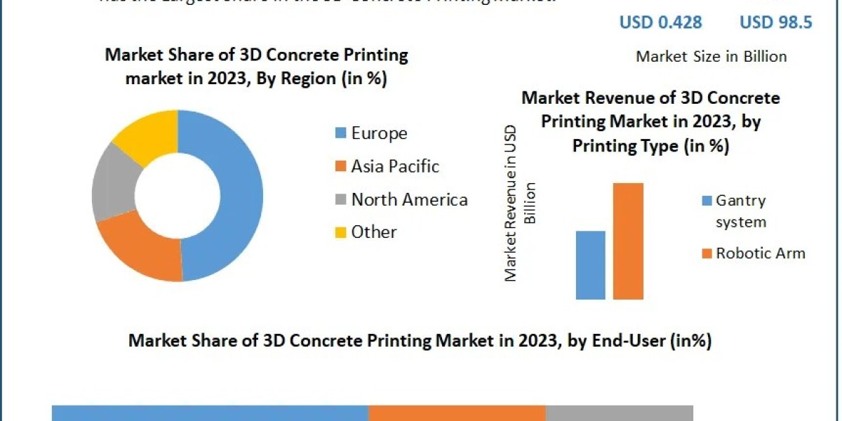 Global 3D Concrete Printing Market: Emerging Applications in Residential and Commercial Construction