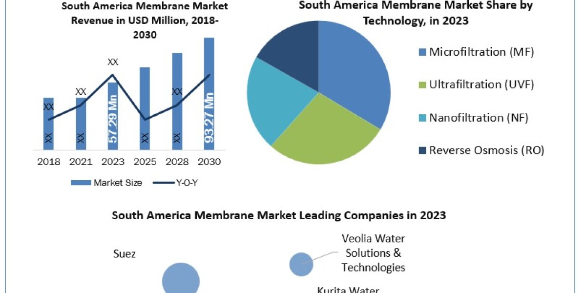 South America Membrane Market Beyond the Basics: Size, Share, Revenue, and Statistics Overview  2024-2030