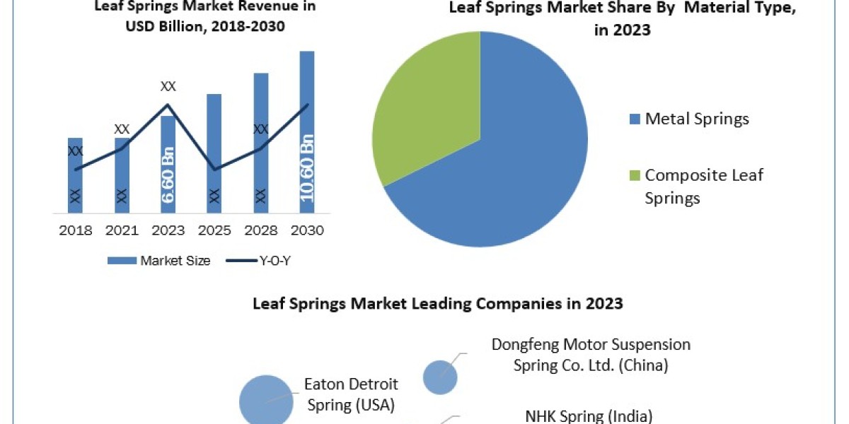 Leaf Springs Market Worth the Numbers: Size, Share, Revenue, and Statistics Overview  2024-2030