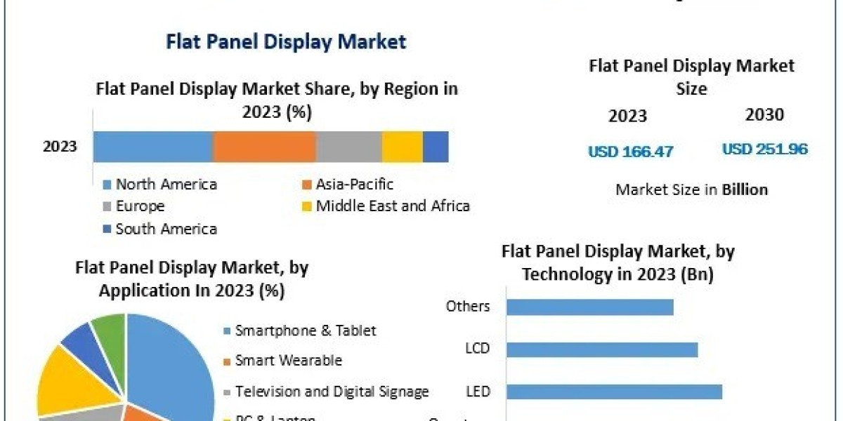 Flat Panel Display Industry: Strategic Insights and Projections for 2030