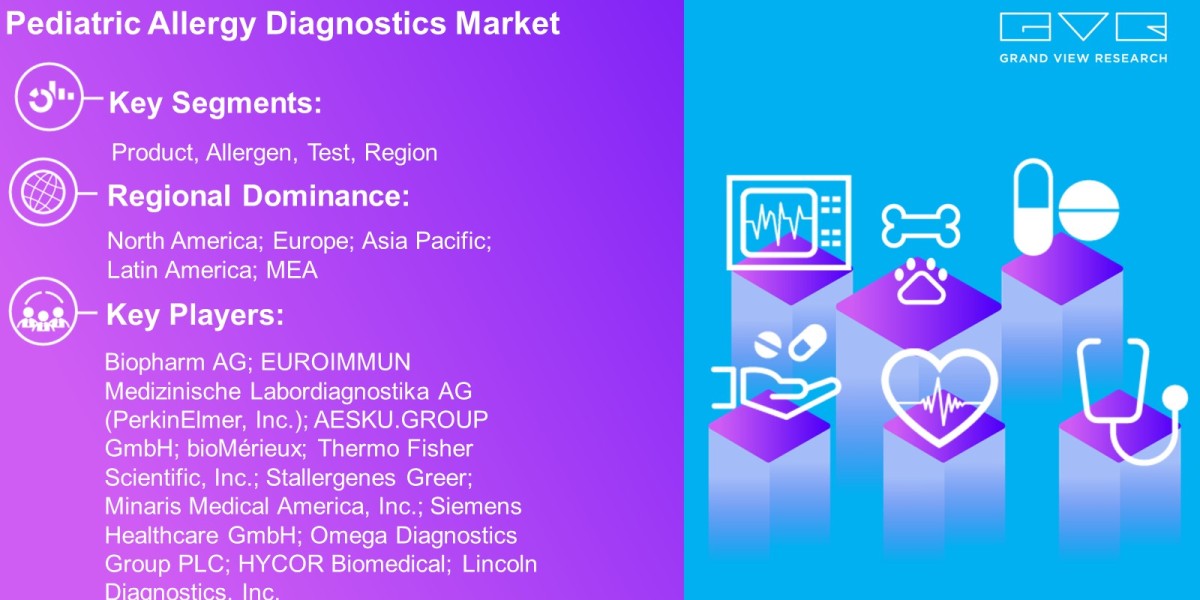 Pediatric Allergy Diagnostics Market Demand By Product, Allergen, Test, Region And Forecast To 2030: Grand View Research