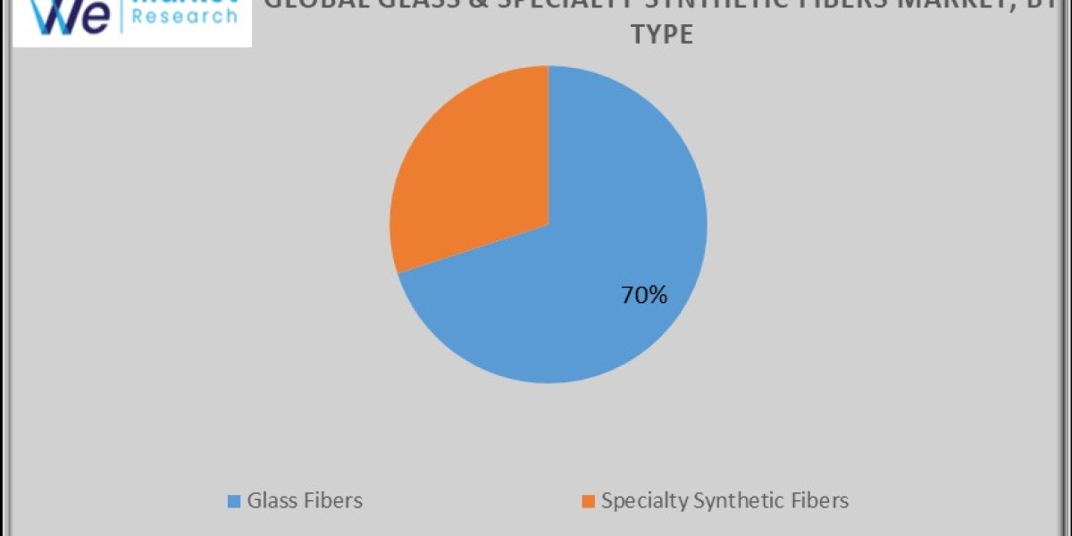 Glass Fibers & Specialty Synthetic Fibers Market Global Industry Analysis, Size, Share, Growth, Trends, Regional Out