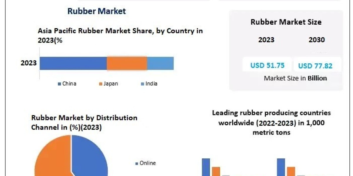 Rubber Market New Opportunities, Revenue Analysis And Sales Revenue