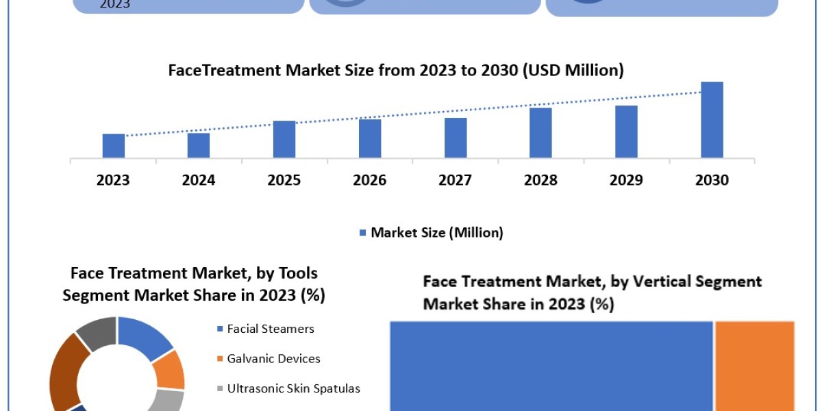 Face Treatment Market Dynamics, Competitive Landscape, Top Leaders, Future Scope and Outlook 2030