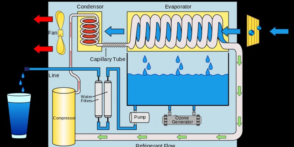 Atmospheric Water Generator Market Challenges and Opportunities Forecast 2024 to 2032