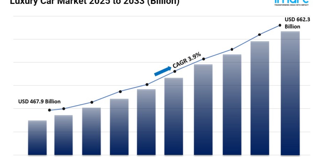Luxury Car Market Share, Size, Industry Overview, In-Depth Insights and Forecast 2025-2033