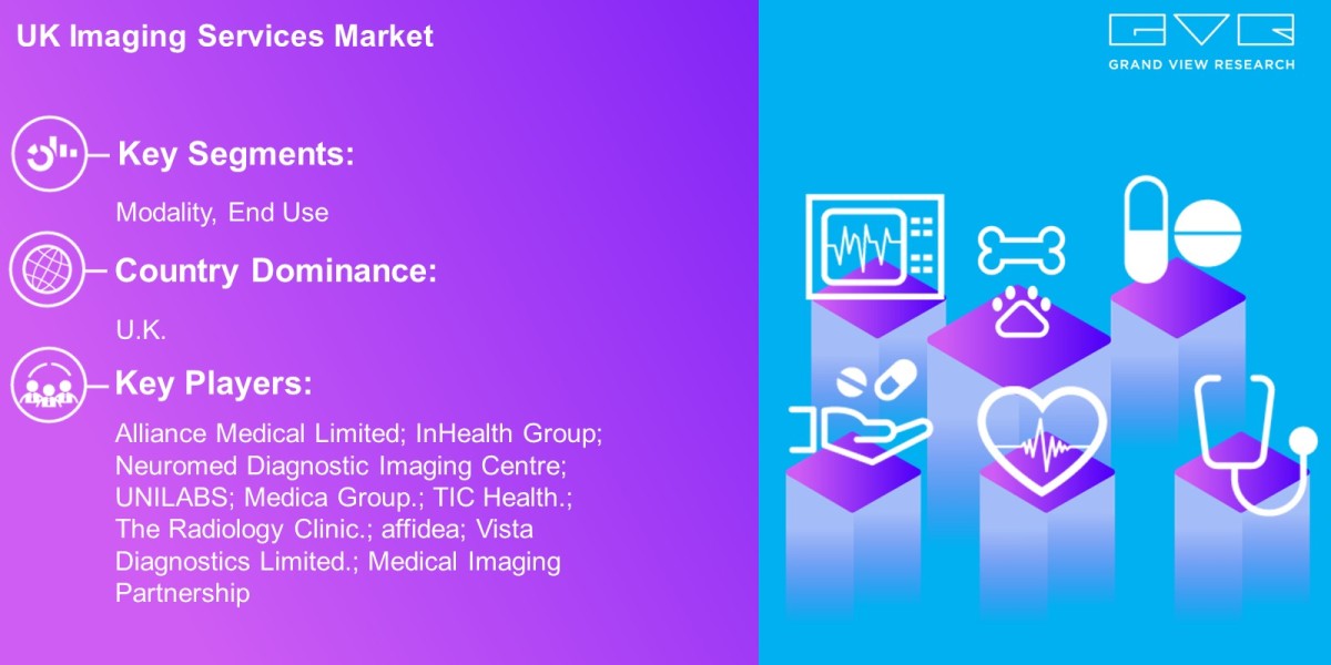 UK Imaging Services Market Overview By Modality, End Use And Forecast Till 2030  : Grand View Research Inc.
