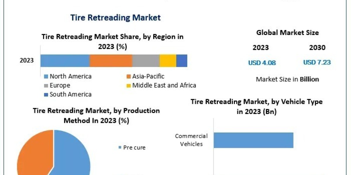 Tire Retreading Companies Set for Explosive Growth with 8.48% CAGR and US$ 4.08 Billion Market Size
