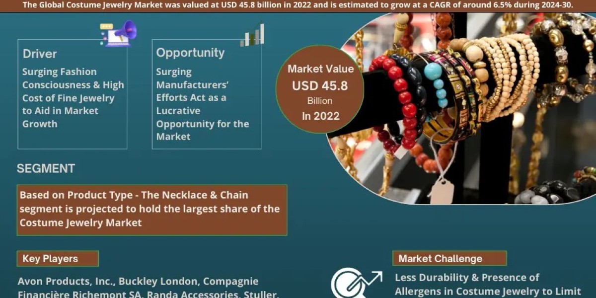 Costume Jewelry Market Set for Significant Growth, Forecasted CAGR of 6.5% by 2030