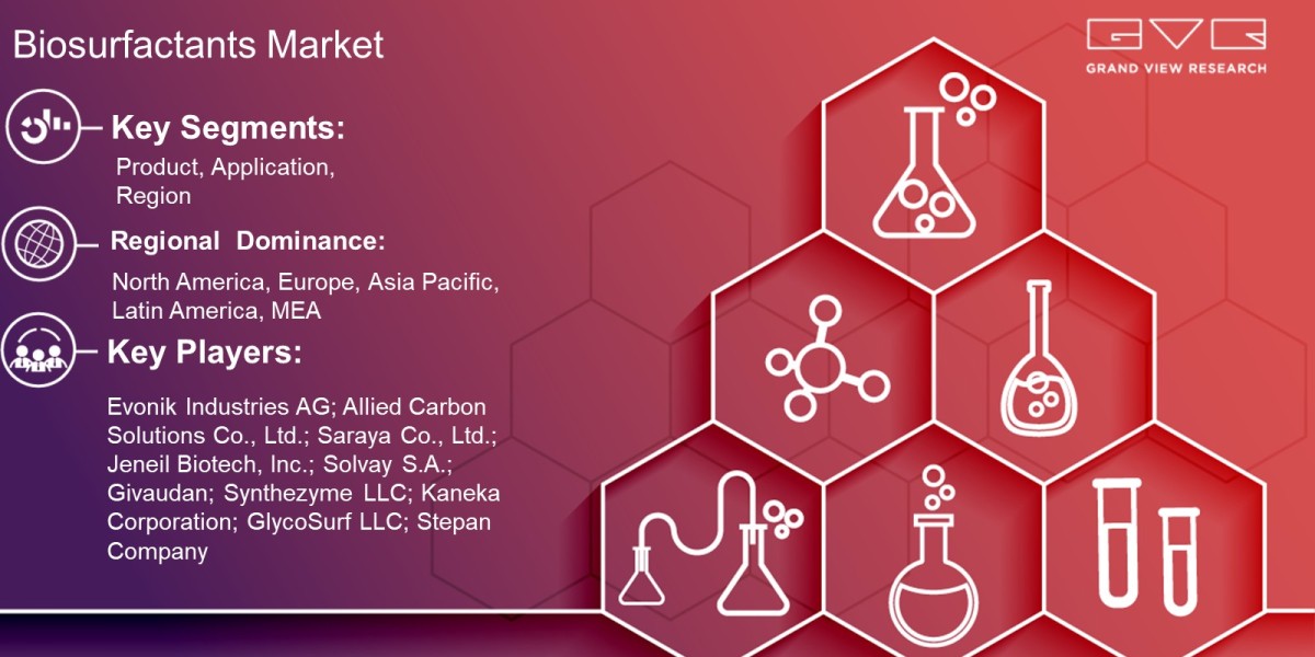 Biosurfactants Market Overview By Application, Product, Region And Forecast Till 2030  : Grand View Research Inc.