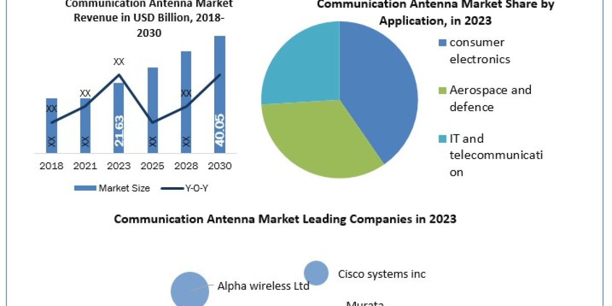 Communication Antenna Market Detail Analysis focusing on Application, Types and Regional Outlook