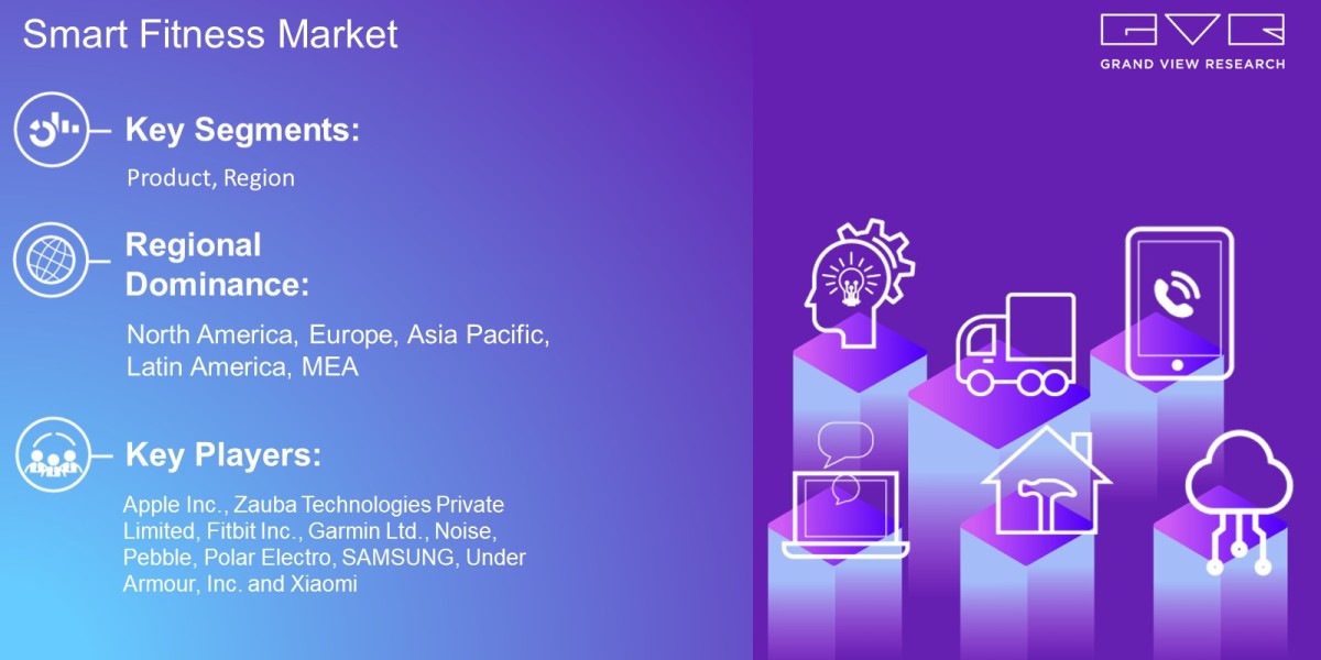 Smart Fitness Market Latest Report By Product, Region And Forecast To 2030: Grand View Research Inc.