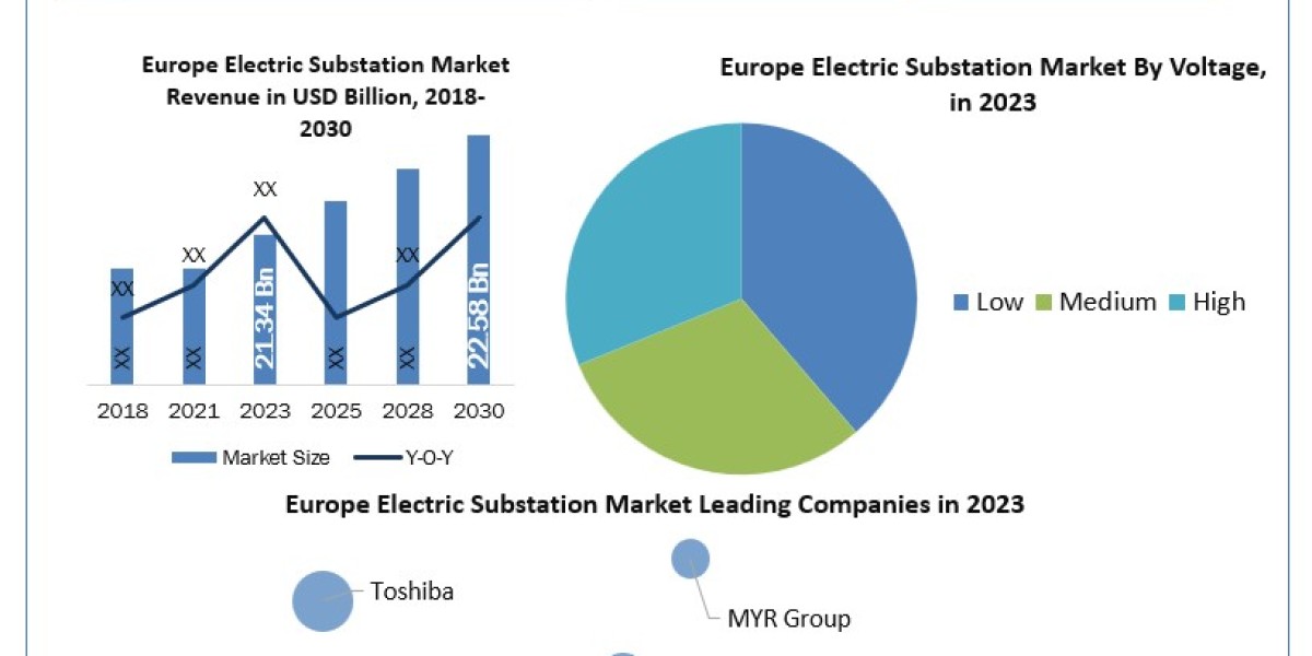 Europe Electric Substation Companies SWOT analysis, Growth, Share, Size and Demand outlook by 2030