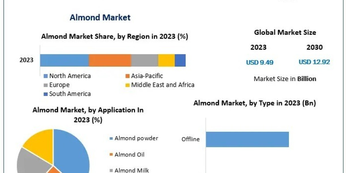 Almond Market Competitive Landscape & Strategy Framework To 2030