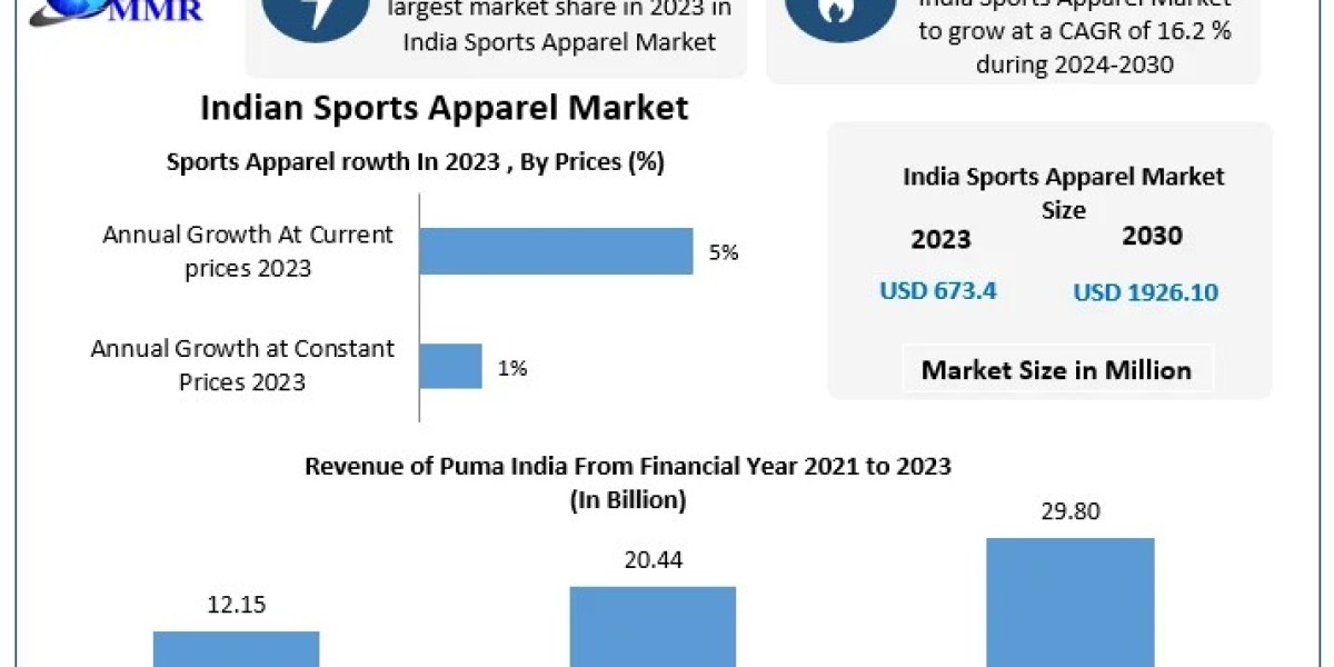 India Sports Apparel Market Poised for Significant Growth at 16.2% CAGR by 2030