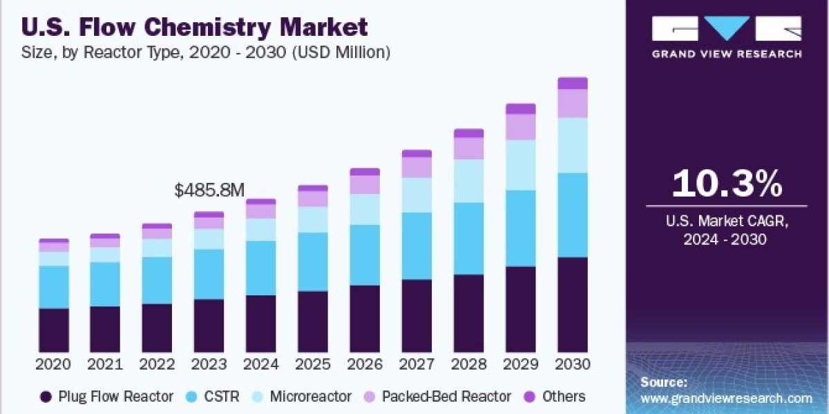 Flow Chemistry Market Trends: Enhancing Safety in Chemical Processes