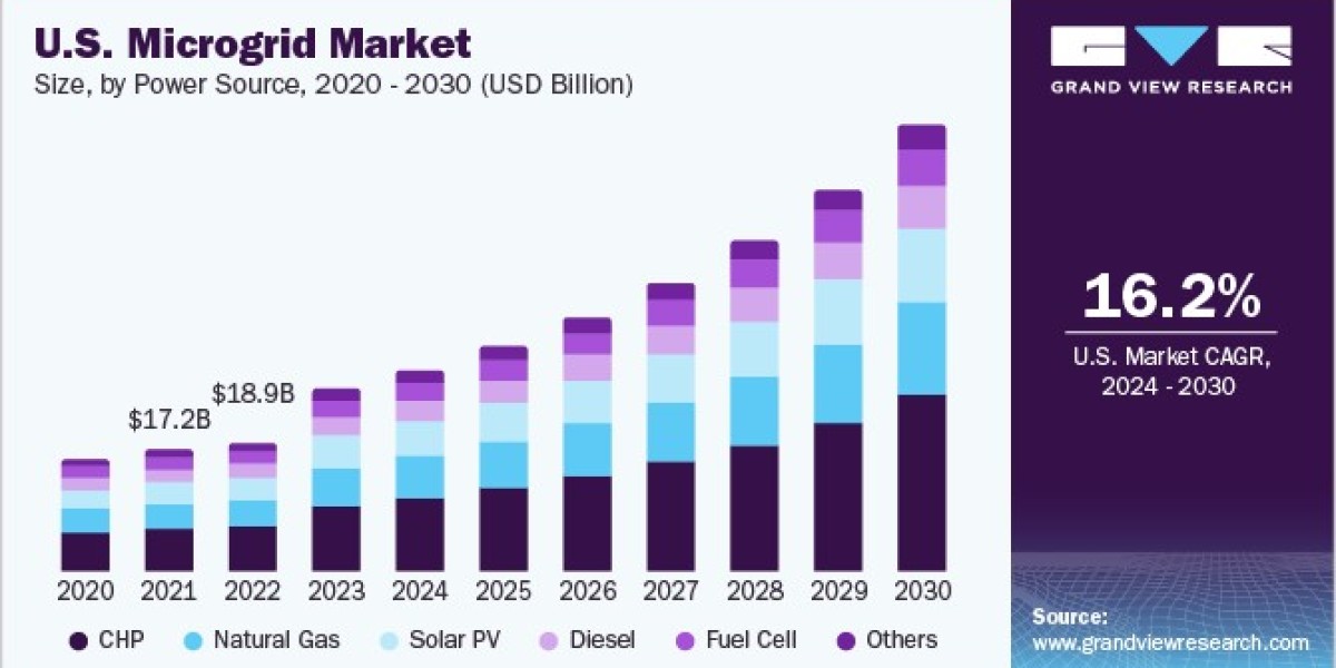 Microgrid Market Trends: Innovations Transforming Energy Management Solutions