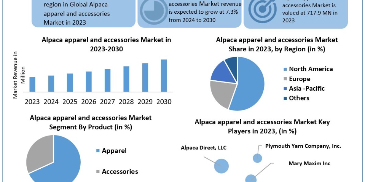 Alpaca apparel and accessories Market Opportunities, Sales Revenue, Leading Players and Forecast 2030