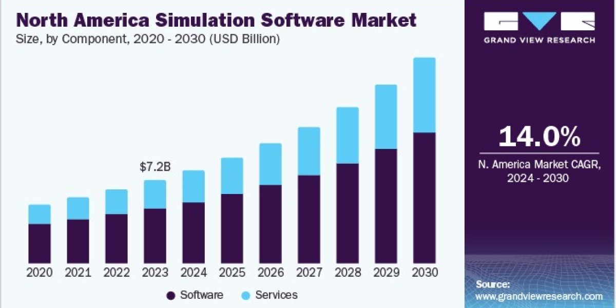 Simulation Software Market Dynamics: Impact of Economic Factors on Growth