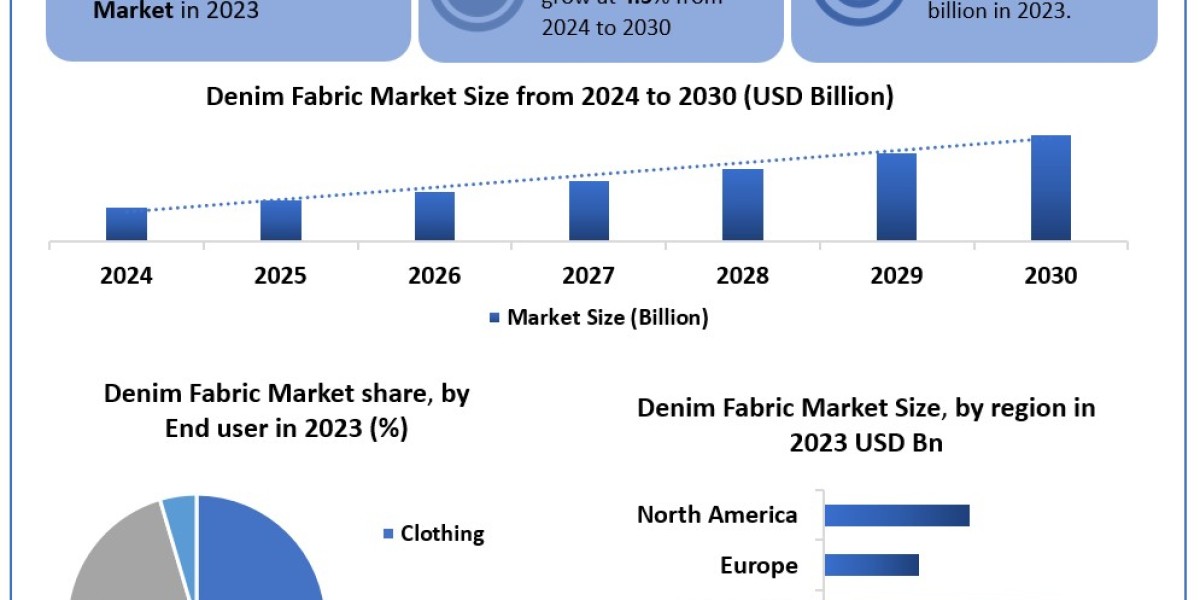 Denim Fabric Market Analysis by Trends  Size, Share, Future Plans and Forecast 2024-2030