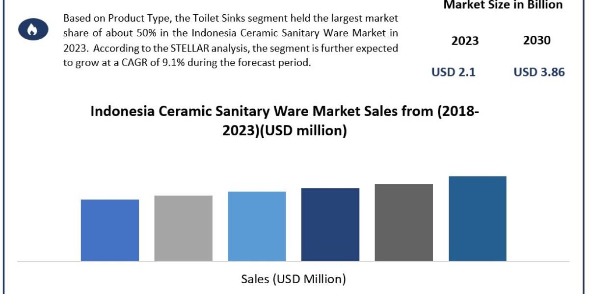 Indonesia Ceramic Sanitary Ware Companies Growth Factors, Size Review, Investment Scenario, Business Strategy, Trends an